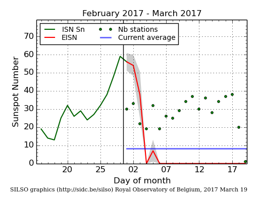 Daily Sunspot Plot thru 03-19-2017_EISNcurrent.png