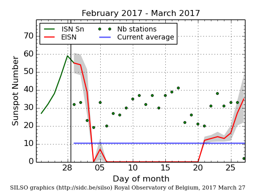 Daily Sunspot Plot thru 03-27-2017_EISNcurrent.png