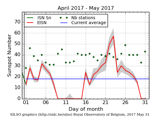 Daily Sunspot Plot thru 05-31-2017_EISNcurrent.png