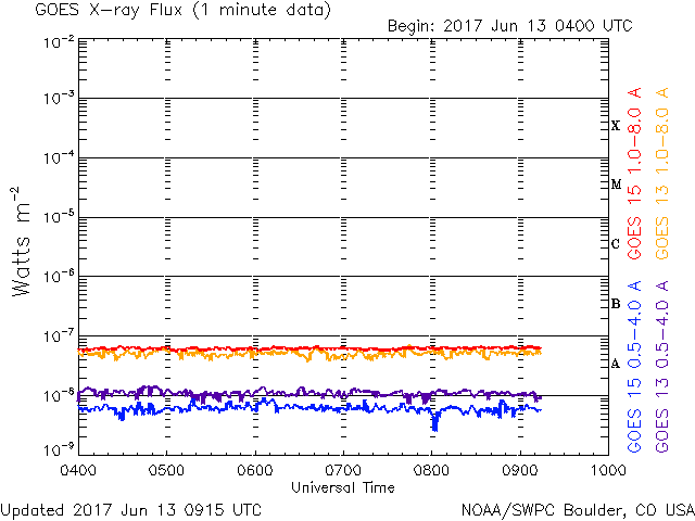 06-13-2017_0915 UT_flatlined at A6_ Solar Minimum_goes-xray-flux-6-hour.gif