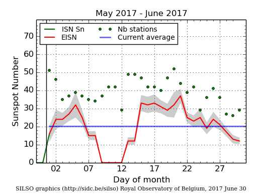 Daily Sunspot Plot thru 06-30-2017_EISNcurrent.png