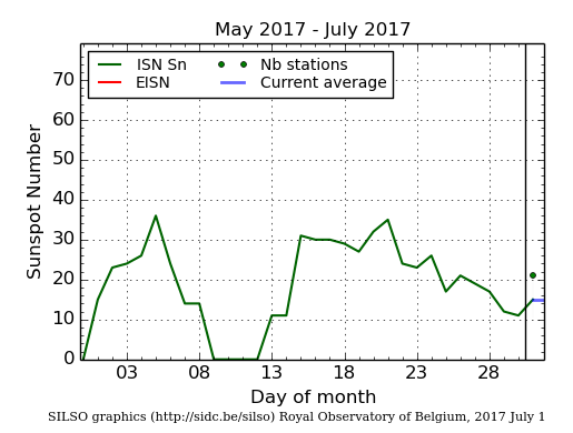 Daily Sunspot Plot thru 07-01-2017_EISNcurrent.png