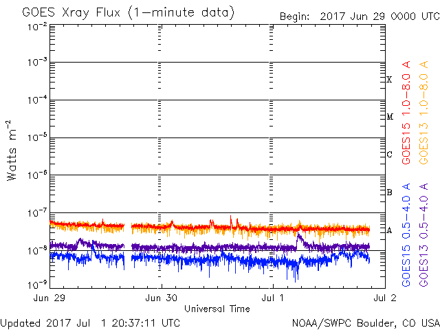 07-01-2017_Flatlined sun plot_goes-xray-flux.gif