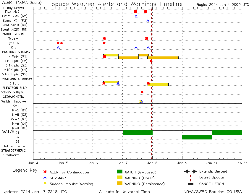 warnings_01-07-2014 _timeline.png