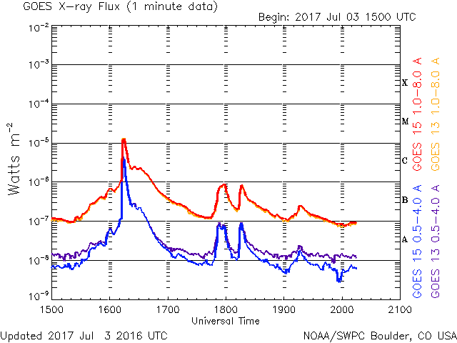 07-03-2017_impulsive M1.3 _1615 UT_plus Hail Mary B flares following_goes-xray-flux-6-hour.gif