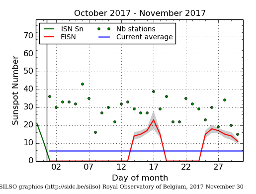 Daily Sunspot Plot thru 11-30-2017_EISNcurrent.png