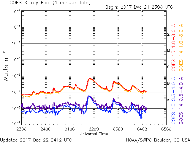 12-22-2017_Beta AR2692_Multiple B flaring_goes-xray-flux-6-hour.gif