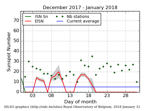 Daily Sunspot Plot thru 01-31-2018_EISNcurrent.png