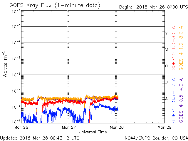 03-28-2018_A3.9 flaring plus increased activity_goes-xray-flux.gif