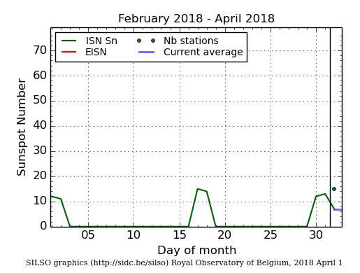 Daily Sunspot Plot thru 04-01-2018_EISNcurrent.png