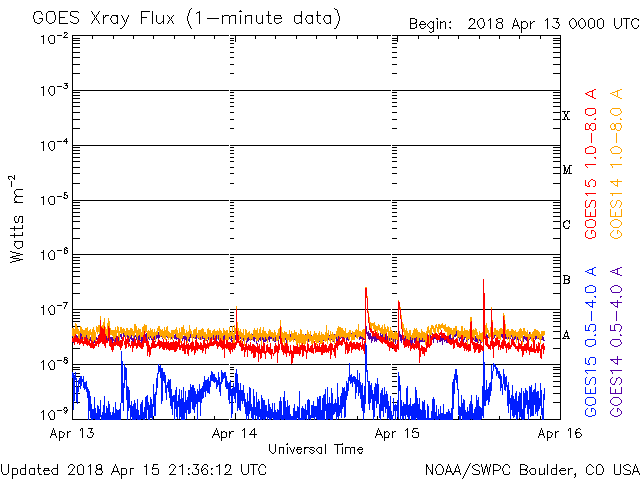 04-15-2018_AR2704 actively B flaring_goes-xray-flux.gif