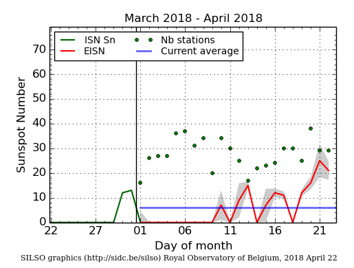 Daily Sunspot Plot thru 04-22-2018_EISN current.png