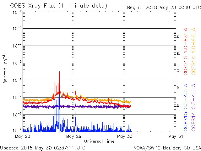 05-31-2018_Typical Solar Minimum_Sun is now flat-lining_goes-xray-flux.gif