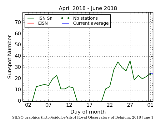 Daily Sunspot Plot thru 06-01-2018_EISNcurrent.png