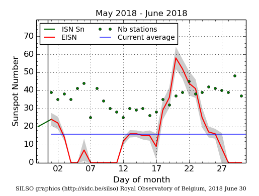 Daily Sunspot Plot thru 06-30-2018_EISNcurrent.png