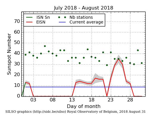 Daily Sunspot Plot thru 08-31-2018_EISNcurrent.png
